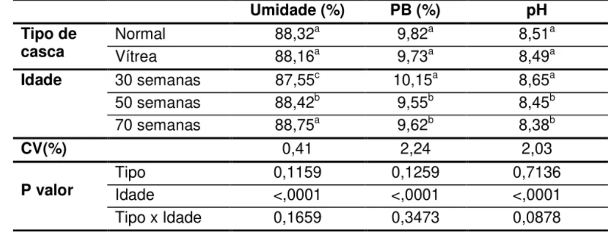 Tabela  10  -  Níveis  de  umidade,  proteína  bruta  (PB)  e  pH  do  albúmen  de  ovos  de  galinhas Dekalb White as 30,50 e 70 semanas de idade, Uberlândia-MG, 2012