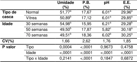Tabela 11 – Níveis de umidade, proteína bruta (PB), extrato etéreo (EE) e pH da gema  de ovos de galinhas Dekalb White as 30, 50 e 70 semanas de idade, Uberlândia – MG,  2012