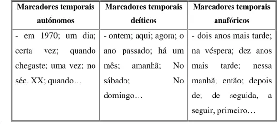 Tabela 1 – Marcadores temporais 