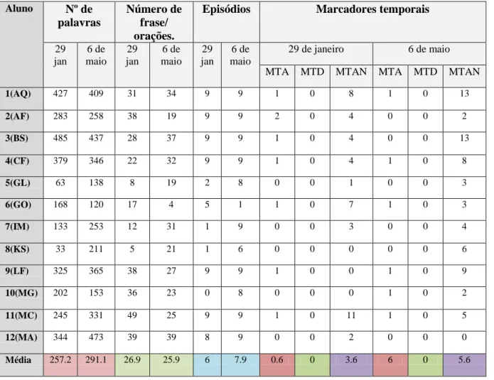 Tabela 14 – Análise comparativa do pré teste e pós teste do reconto – A formiga e a  Neve - Texto Oral 