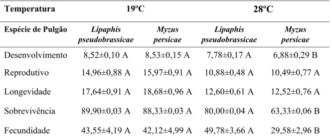 Tabela 1: Média (± erro padrão) do período de desenvolvimento, período reprodutivo e  longevidade (em dias), proporção média da sobrevivência de imaturos e fecundidade total por  fêmea de L