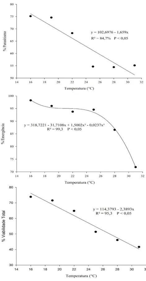 Figura 1: Porcentagens de parasitismo, de emergência e viabilidade total (parasitoides adultos  em função do número de pulgões parasitados) de D