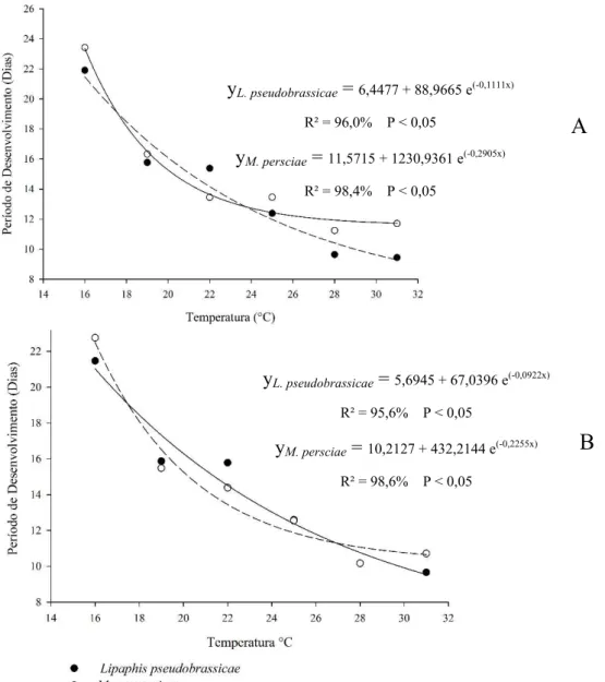 Figura 2: Períodos de desenvolvimento de fêmeas (A) e de machos (B) e D. rapae, da oviposição à  emergência do adulto em L