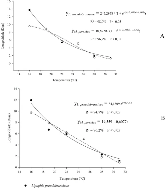 Figura 3: Longevidade de fêmeas (A) e machos (B) de D. rapae, da oviposição à emergência  do adulto em L