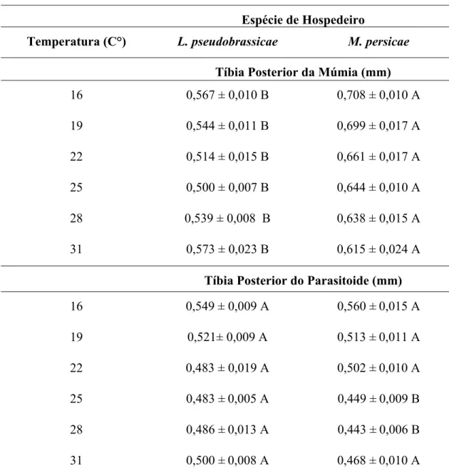 Tabela 7: Comprimento da tíbia (média ± erro padrão) de fêmeas de Diaeretiella rapae e seus  hospedeiros mumificados em diferentes temperaturas