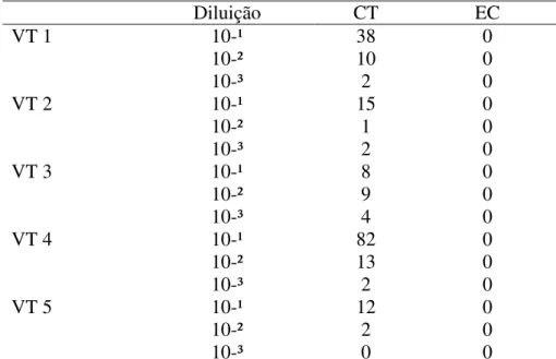 Tabela 7: alface coletada no transporte para resultado de Contaminação por coliformes totais  e E