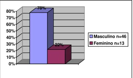 Figura 2 – Sexo dos 59 pacientes avaliados no município de Uberlândia-MG. 