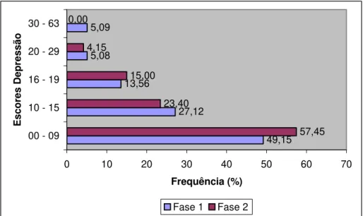 Figura 13 – Freqüência de pacientes com escores de Depressão (Fase 1 e 2) em  indivíduos  avaliados no município de Uberlândia – MG