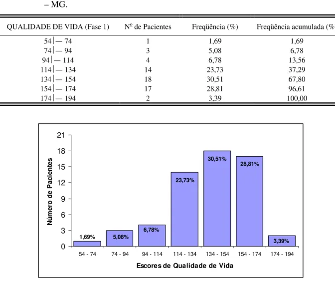 Tabela 4 – Qualidade de vida (Fase 1) em 59 pacientes avaliados no município de Uberlândia  – MG