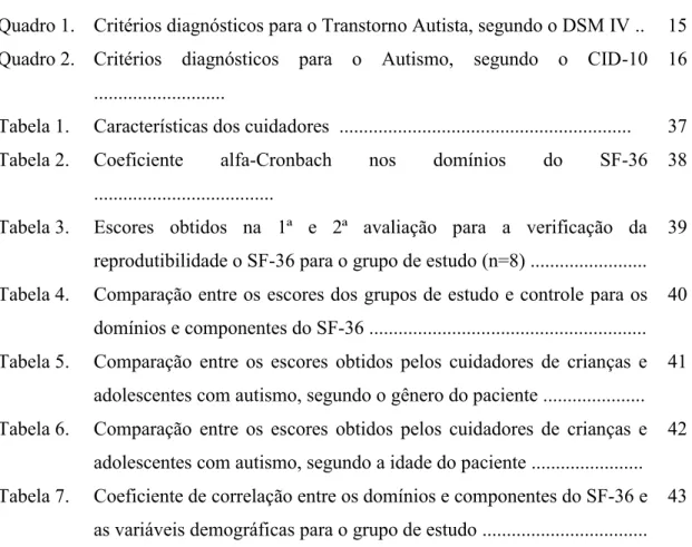 Tabela 1.  Características dos cuidadores  ...........................................................