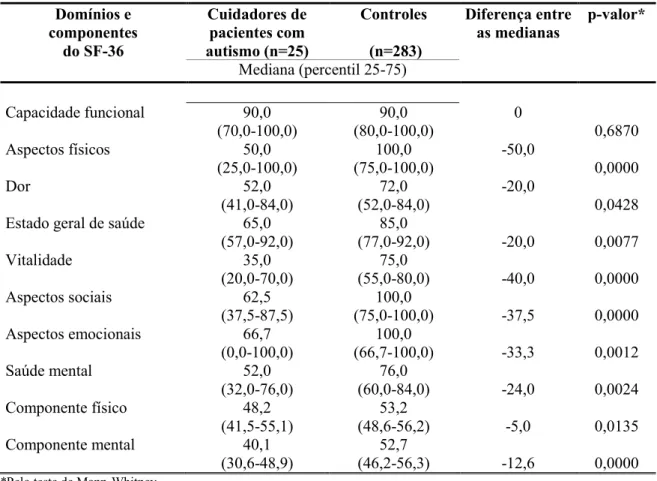 Tabela  4  –  Comparação  entre  os  escores  dos  grupos  de  estudo  e  controle  para  os  domínios e componentes do SF-36 Domínios e   componentes   do SF-36  Cuidadores de pacientes com  autismo (n=25)  Controles  (n=283)  Diferença entre as medianas 