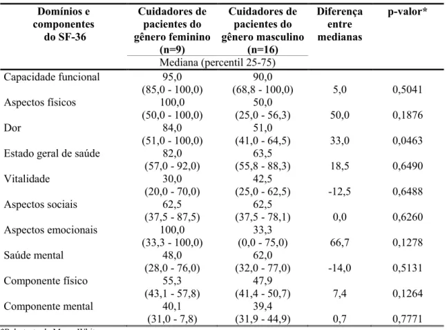 Tabela  5  –  Comparação  entre  os  escores  obtidos  pelos  cuidadores  de  crianças  e  adolescentes com autismo, segundo o gênero do paciente 