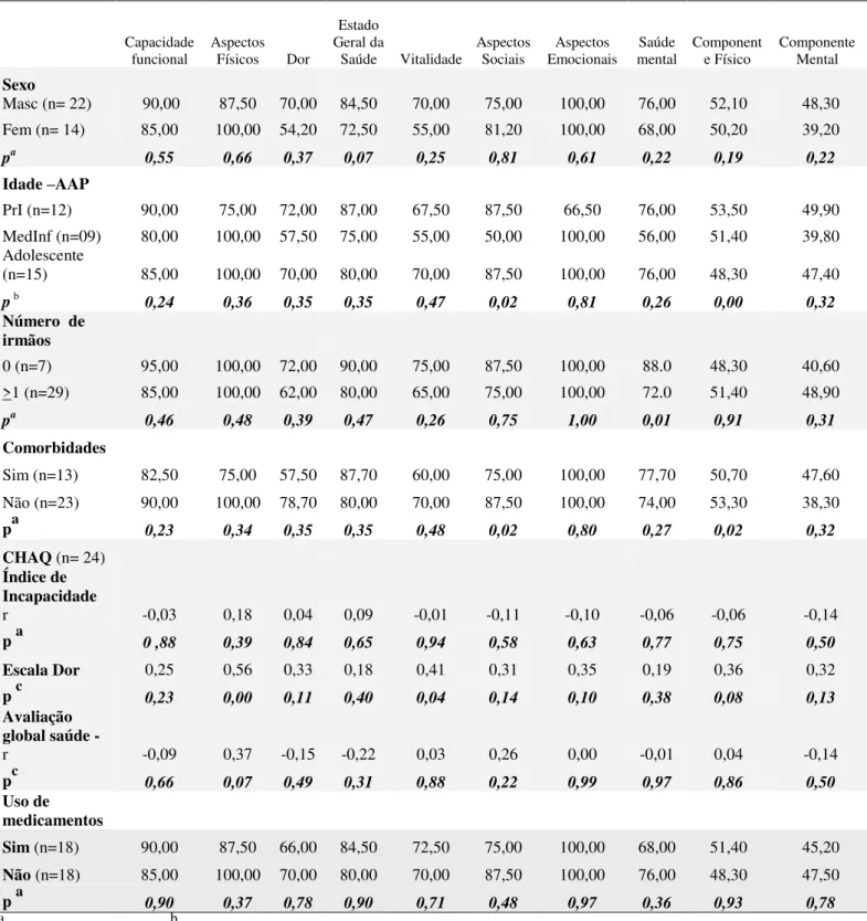 Tabela 5  –  Comparações e correlações dos escores do SF-36 com as características demográficas e clínicas  dos portadores de síndrome de Down