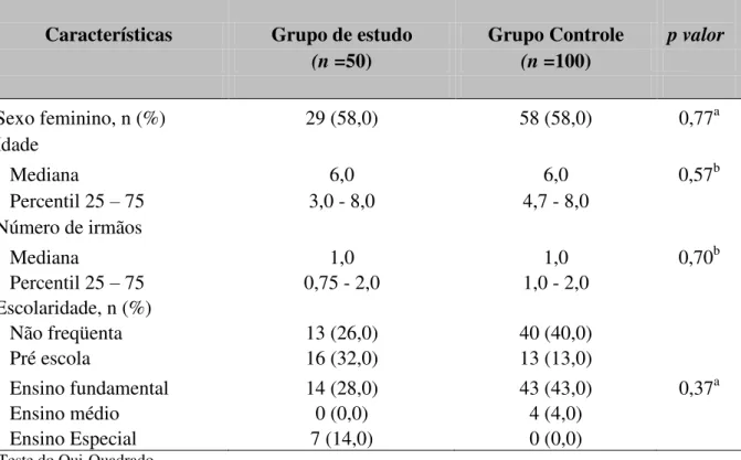 Tabela 3 – Características demográficas das crianças/adolescentes com MM e controle   Características  Grupo de estudo  Grupo Controle     
