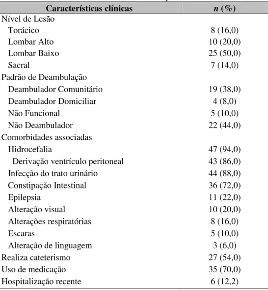 Tabela 4 – Características clínicas das crianças/adolescentes com MM  Características clínicas  n (%)  Nível de Lesão     Torácico  8 (16,0)     Lombar Alto  10 (20,0)     Lombar Baixo  25 (50,0)     Sacral  7 (14,0)  Padrão de Deambulação     Deambulador 