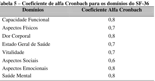 Tabela 5 – Coeficiente de alfa Cronbach para os domínios do SF-36  Domínios Coeficiente Alfa Cronbach