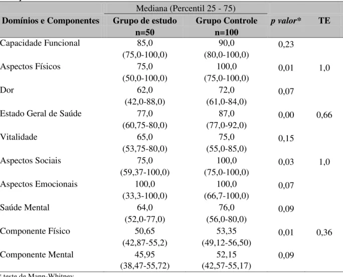 Tabela  6  –  Comparação  dos  escores  do  SF-36  obtidos  pelo  grupo  de  mães  de   crianças/adolescentes com MM e controle  