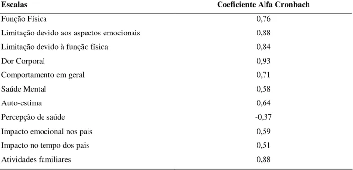 Tabela 5 – Coeficiente de alfa Cronbach na avaliação da confiabilidade da consistência interna                     das escalas multi-itens do CHQ-PF50 