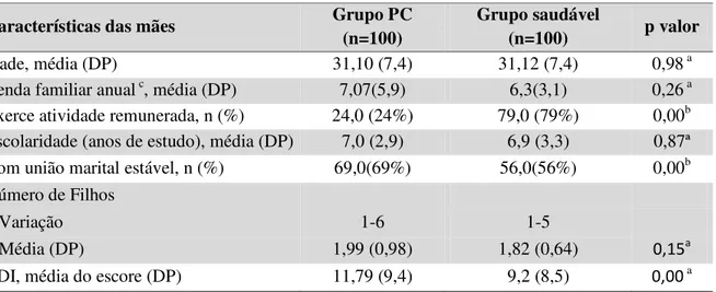 Tabela 1  –  Características demográficas e clínica dos participantes do estudo Características das mães  Grupo PC  