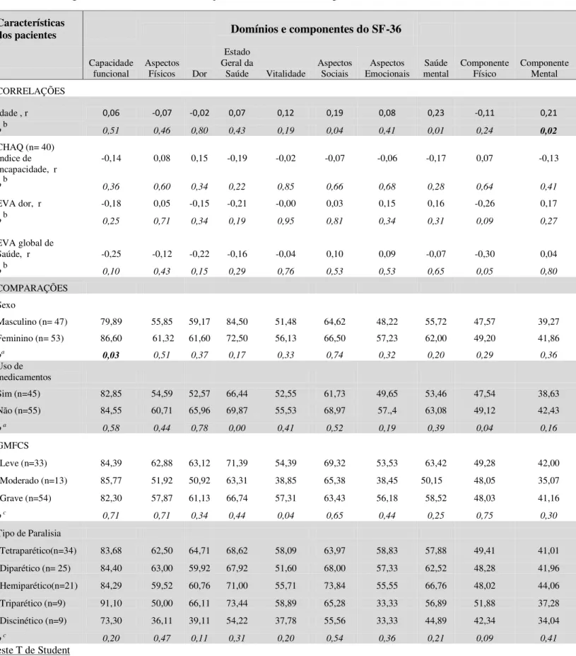 Tabela 6  –  Correlações e comparações entre os escores do SF-36 obtidos pelas mães com as   variáveis demográficas e clínicas das crianças e adolescentes com paralisia cerebral 