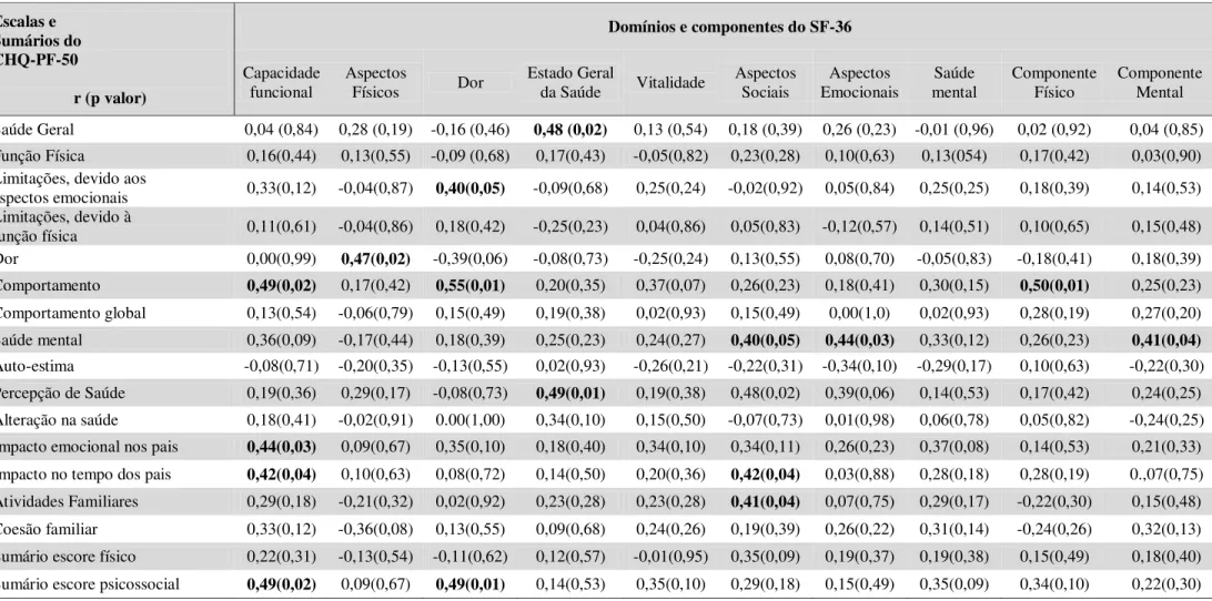 Tabela 7  –  Correlação entre os escores do SF-36 e CHQ-PF50 respondido pelas mães das crianças e adolescente e adolescentes com paralisia  cerebral  Escalas e   Sumários do   CHQ-PF-50   r (p valor)  Domínios e componentes do SF-36  Capacidade funcional A