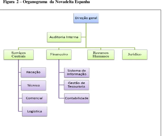 Figura  2 – Organograma  da Novadelta Espanha 