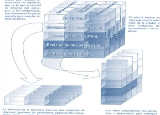 Figura  3 - Relação entre os objetivos e componentes  (COSO  I) 