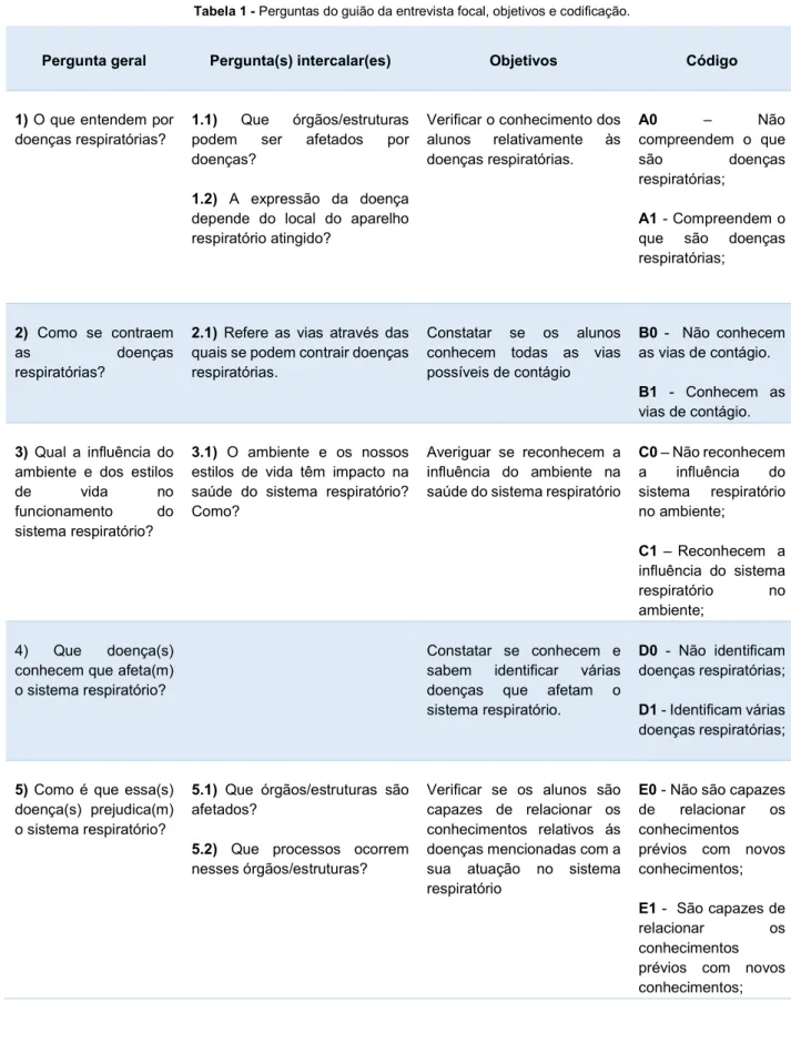 Tabela 1 - Perguntas do guião da entrevista focal, objetivos e codificação. 