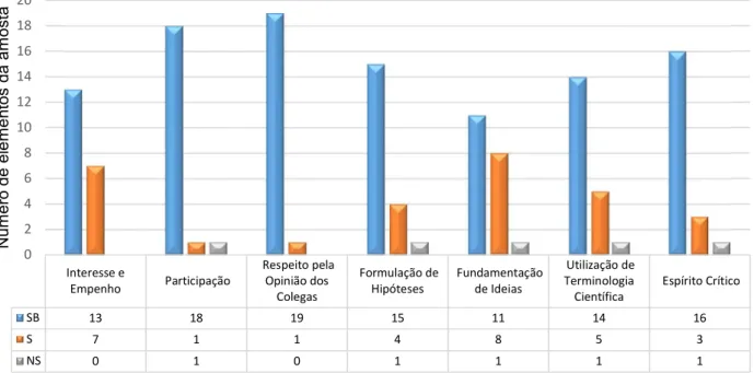 Fig. 4 - Resultados aferidos pela aplicação de grelha de observação na segunda aula.