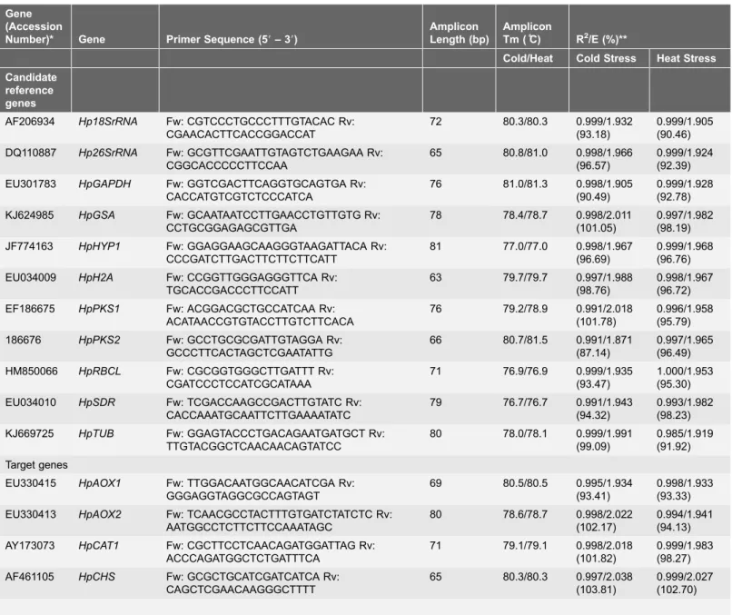 Table 3. Primers sequences for candidate reference genes and target genes and other parameters.
