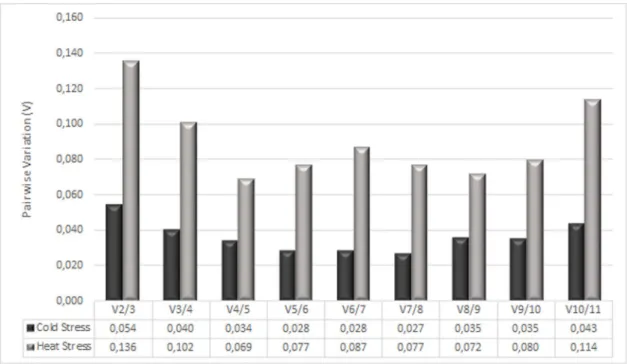 Fig. 2. Determination of the optimal number of reference genes for normalization by pairwise variation using GeNorm.