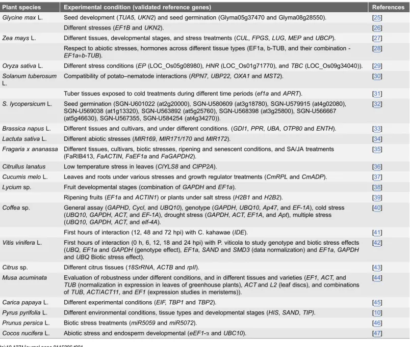 Table 1. Previous studies on candidate reference genes selection for RT-qPCR data normalization in several crops, vegetables and fruit plants.