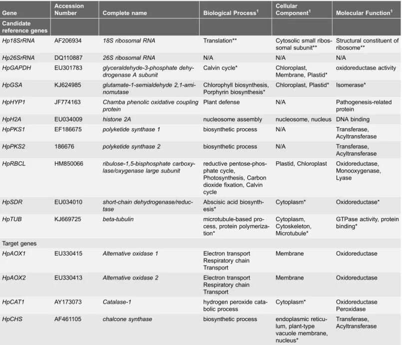 Table 2. Gene ontology of candidate reference genes and target genes.
