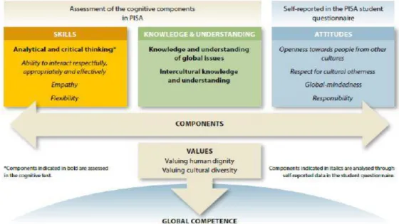 Figura 6: Dimensões da competência global  Fonte: OCDE (2016, p.6). 