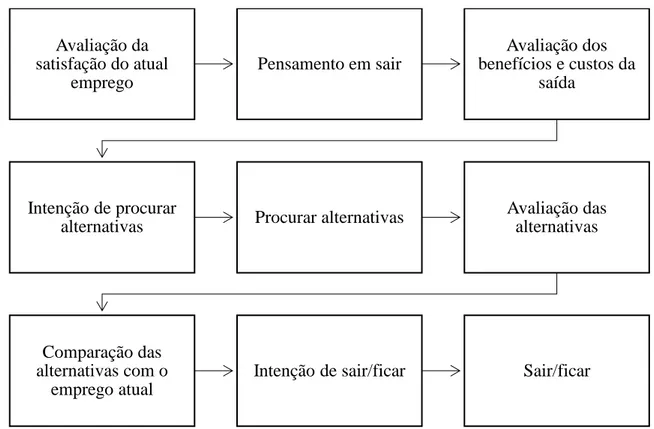 Figura 1 - Modelo de Mobley (Processo do Turnover)  Fonte: Mobley (1977) 