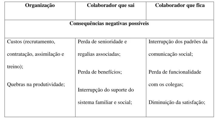 Tabela 1 - Algumas consequências positivas e negativas sobre o turnover numa perspetiva do colaborador e da  organização 