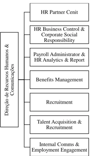 Figura 4 - Organigrama do Departamento de RH 