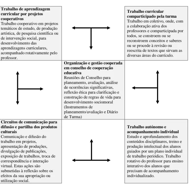 Tabela 2 - Estrutura da organização educativa do MEM 