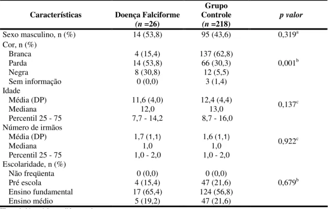 Tabela 2: Características demográficas das crianças e adolescentes  Características  Doença Falciforme 