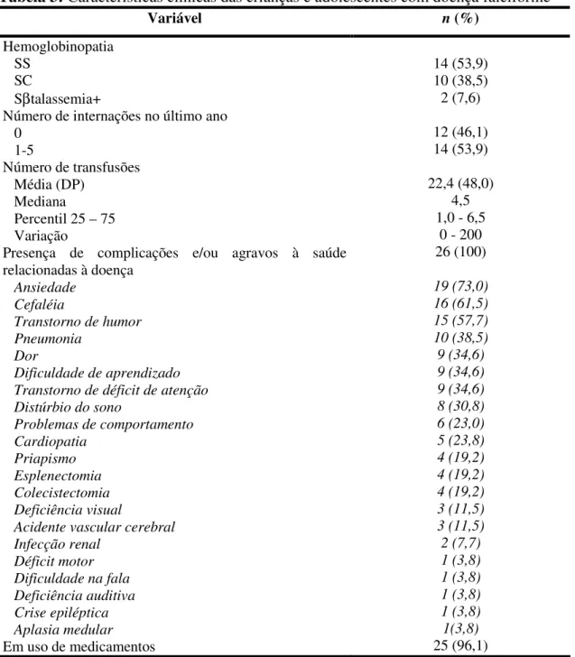 Tabela 3: Características clínicas das crianças e adolescentes com doença falciforme  Variável  n (%)  Hemoglobinopatia     SS     SC     Sβtalassemia+ 