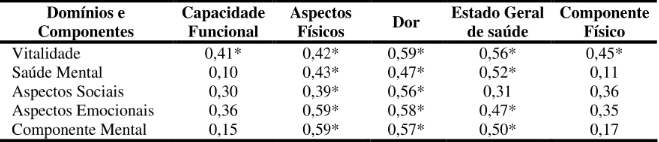 Tabela 7: Coeficientes de correlação de Spearman entre os domínios e componentes do SF-                       36 no grupo de estudo 