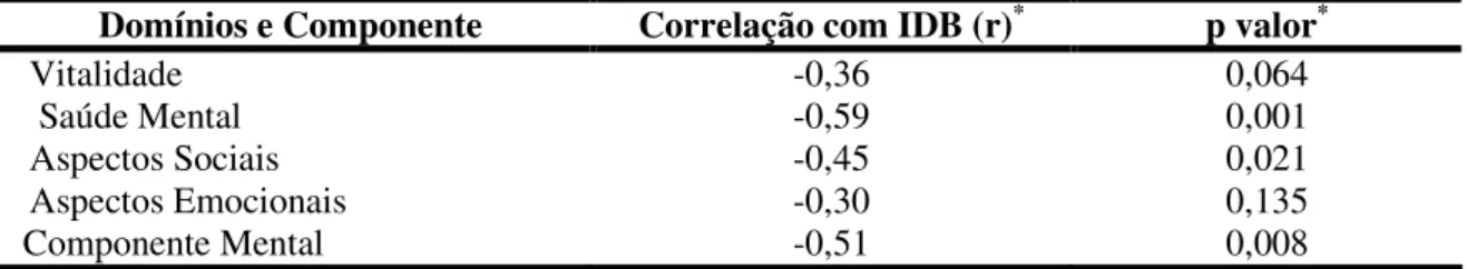 Tabela 9: Correlação entre IDB com componente e domínios mentais do SF-36 no grupo de                                         estudo 