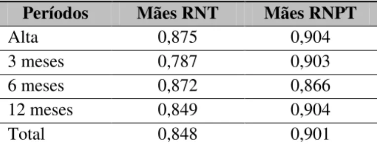 Tabela 2. Consistência interna do IDB pelo alfa de Cronbach nos períodos  Períodos  Mães RNT  Mães RNPT 