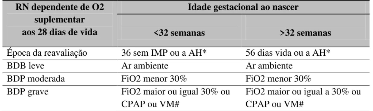 Tabela 3. Critérios diagnósticos e de classificação de gravidade da BDP   RN dependente de O2 