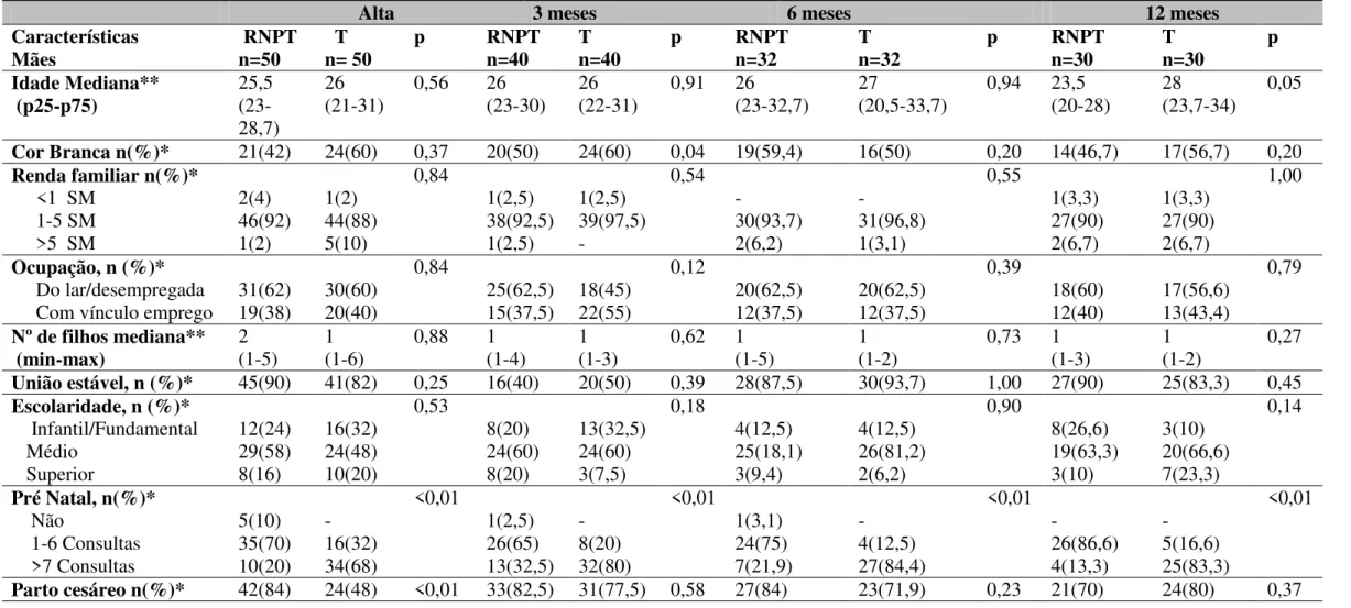 Tabela 4. Comparação entre as características sociais, demográficas e clínicas entre os grupos de mães de RNPT e mães de RNT 