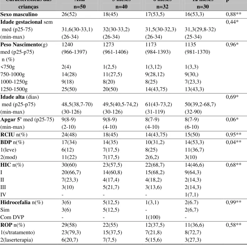 Tabela 5. Características dos RNPT  Características das  crianças  Alta  n=50  3 meses n=40  6 meses n=32  12 meses n=30  p  Sexo masculino  26(52)  18(45)  17(53,5)  16(53,3)  0,88** 