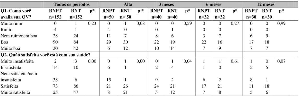 Tabela 7. Frequência das respostas dos itens Q1 (Percepção de qualidade de vida) e Q2 (Percepção de saúde) do WHOQOL-bref  das  mães de RNPT e mães de RNT 