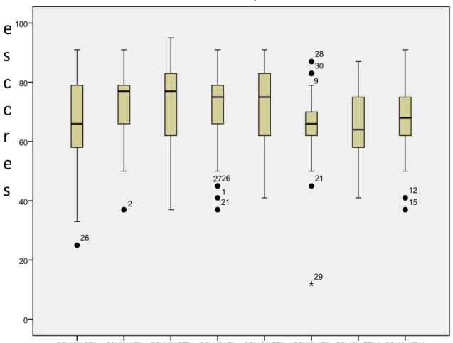 Gráfico 2. Box plot - Escores do Domínio Psicológico (PSYCH) do WHOQOL-bref nos  grupos (RNPT e RNT) nos tempos: alta (PT0) e (T0), 3 meses (PT3) e (T3), 6 meses  (PT6) e (T6), 12 meses (PT12) e (T12)