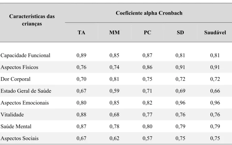 Tabela 4 – Coeficiente alpha Cronbach 