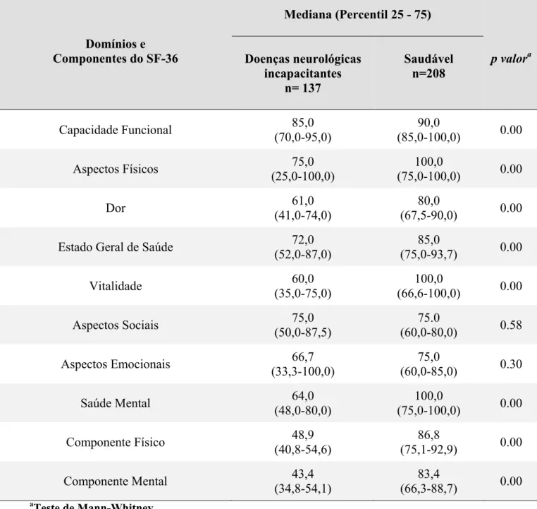 Tabela 5 – Comparação entre os escores das mães do grupo com doenças neurológicas  incapacitantes e do grupo saudável para os domínios e componentes do SF-36 